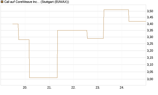 Call auf CoreWeave Inc [J.P. Morgan Structured Products B.V.] Chart