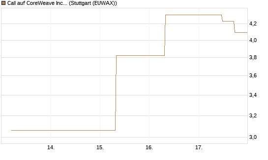 Call auf CoreWeave Inc [J.P. Morgan Structured Products B.V.] Chart