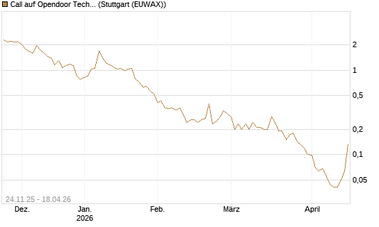 Call auf Opendoor Technologies [J.P. Morgan Structured Products B.V.] Chart