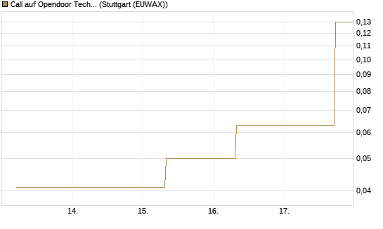 Call auf Opendoor Technologies [J.P. Morgan Structured Products B.V.] Chart