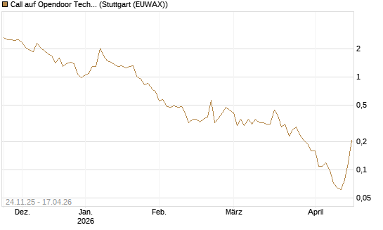 Call auf Opendoor Technologies [J.P. Morgan Structured Products B.V.] Chart