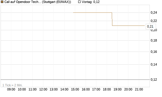 Call auf Opendoor Technologies [J.P. Morgan Structured Products B.V.] Chart