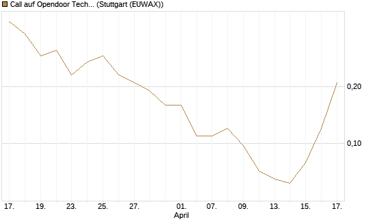 Call auf Opendoor Technologies [J.P. Morgan Structured Products B.V.] Chart