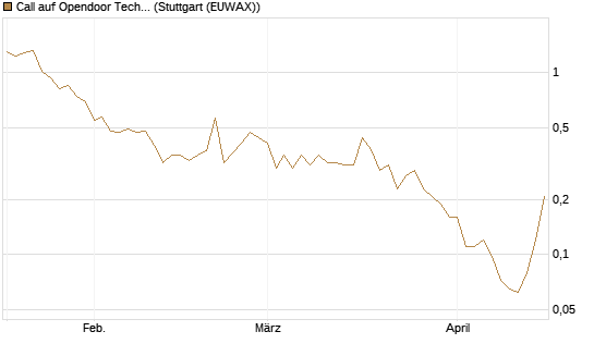 Call auf Opendoor Technologies [J.P. Morgan Structured Products B.V.] Chart