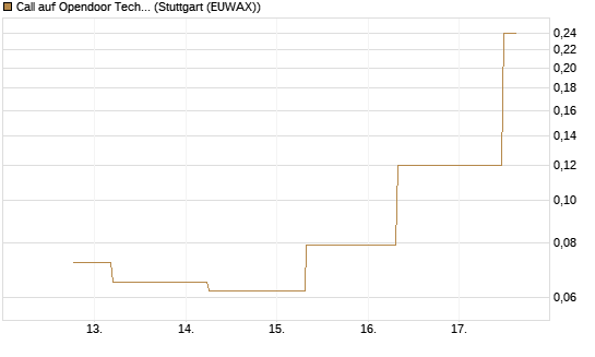 Call auf Opendoor Technologies [J.P. Morgan Structured Products B.V.] Chart