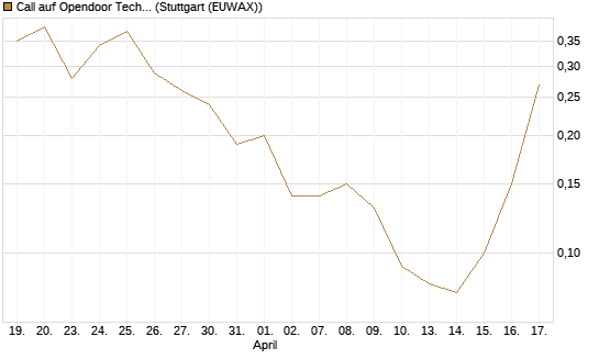 Call auf Opendoor Technologies [J.P. Morgan Structured Products B.V.] Chart