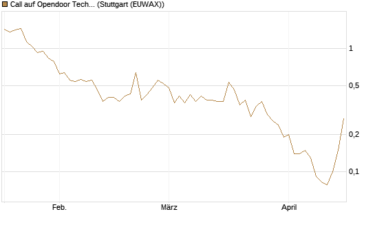 Call auf Opendoor Technologies [J.P. Morgan Structured Products B.V.] Chart