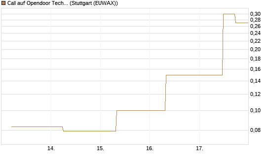 Call auf Opendoor Technologies [J.P. Morgan Structured Products B.V.] Chart