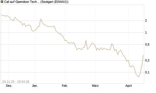 Call auf Opendoor Technologies [J.P. Morgan Structured Products B.V.] Chart
