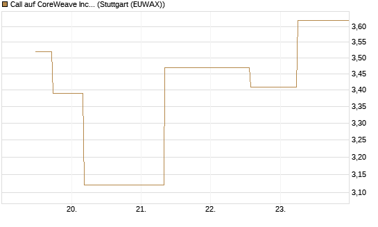 Call auf CoreWeave Inc [J.P. Morgan Structured Products B.V.] Chart