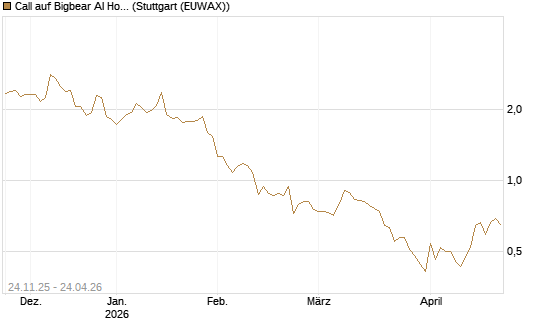 Call auf Bigbear AI Holdings [J.P. Morgan Structured Products B.V.] Chart