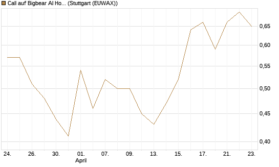 Call auf Bigbear AI Holdings [J.P. Morgan Structured Products B.V.] Chart