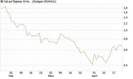 Call auf Bigbear AI Holdings [J.P. Morgan Structured Products B.V.] Chart