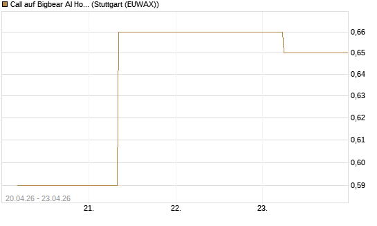 Call auf Bigbear AI Holdings [J.P. Morgan Structured Products B.V.] Chart