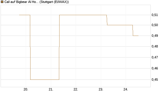 Call auf Bigbear AI Holdings [J.P. Morgan Structured Products B.V.] Chart