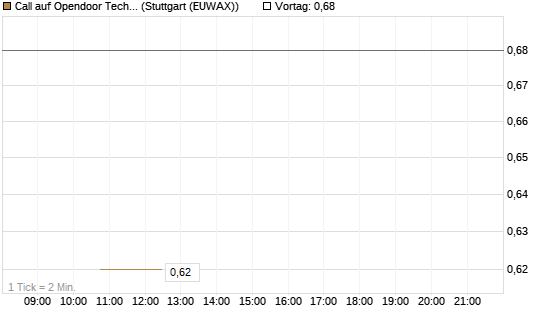 Call auf Opendoor Technologies [J.P. Morgan Structured Products B.V.] Chart