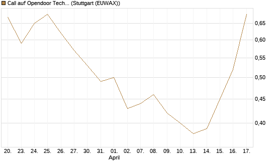 Call auf Opendoor Technologies [J.P. Morgan Structured Products B.V.] Chart