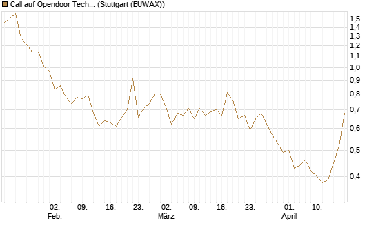 Call auf Opendoor Technologies [J.P. Morgan Structured Products B.V.] Chart