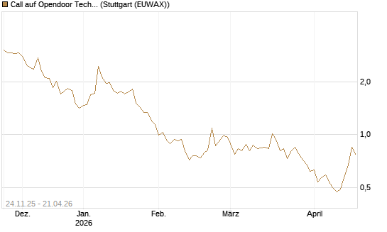 Call auf Opendoor Technologies [J.P. Morgan Structured Products B.V.] Chart