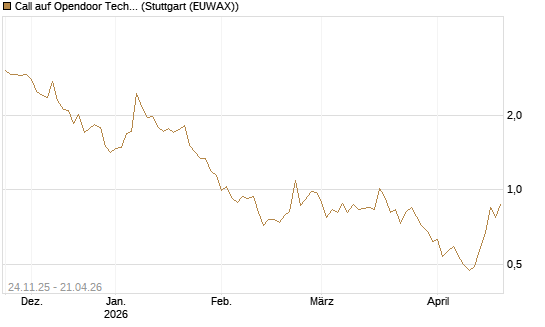 Call auf Opendoor Technologies [J.P. Morgan Structured Products B.V.] Chart