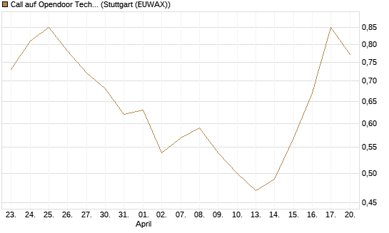 Call auf Opendoor Technologies [J.P. Morgan Structured Products B.V.] Chart