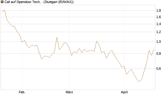 Call auf Opendoor Technologies [J.P. Morgan Structured Products B.V.] Chart