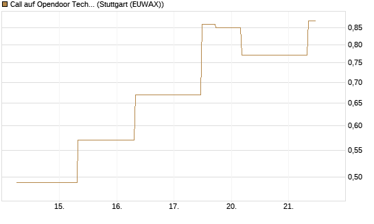 Call auf Opendoor Technologies [J.P. Morgan Structured Products B.V.] Chart