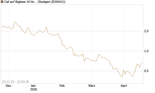 Call auf Bigbear AI Holdings [J.P. Morgan Structured Products B.V.] Chart