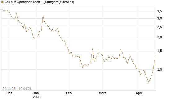 Call auf Opendoor Technologies [J.P. Morgan Structured Products B.V.] Chart