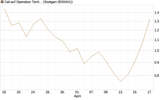 Call auf Opendoor Technologies [J.P. Morgan Structured Products B.V.] Chart
