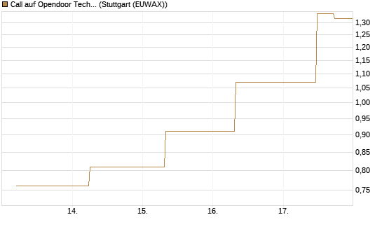 Call auf Opendoor Technologies [J.P. Morgan Structured Products B.V.] Chart