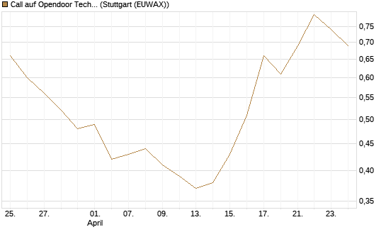 Call auf Opendoor Technologies [J.P. Morgan Structured Products B.V.] Chart