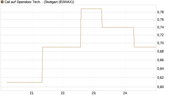 Call auf Opendoor Technologies [J.P. Morgan Structured Products B.V.] Chart