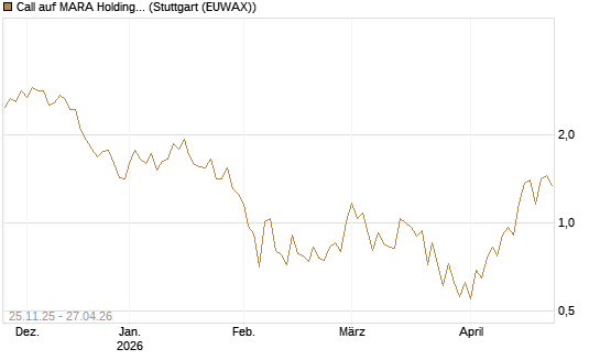 Call auf MARA Holdings [UniCredit Bank GmbH] Chart
