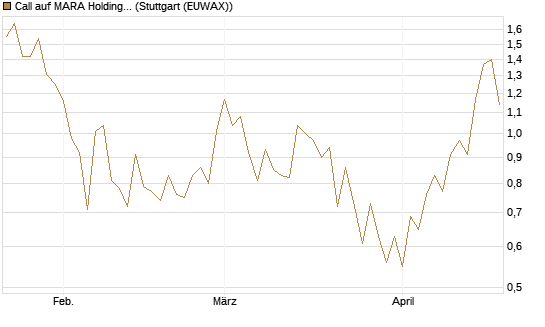 Call auf MARA Holdings [UniCredit Bank GmbH] Chart