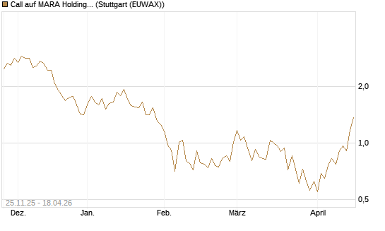 Call auf MARA Holdings [UniCredit Bank GmbH] Chart