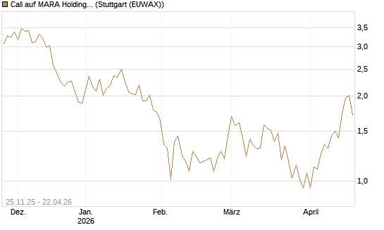 Call auf MARA Holdings [UniCredit Bank GmbH] Chart