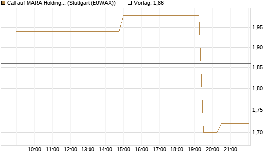 Call auf MARA Holdings [UniCredit Bank GmbH] Chart