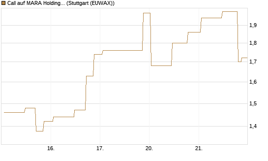 Call auf MARA Holdings [UniCredit Bank GmbH] Chart