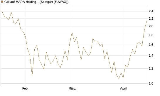 Call auf MARA Holdings [UniCredit Bank GmbH] Chart