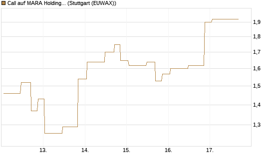 Call auf MARA Holdings [UniCredit Bank GmbH] Chart