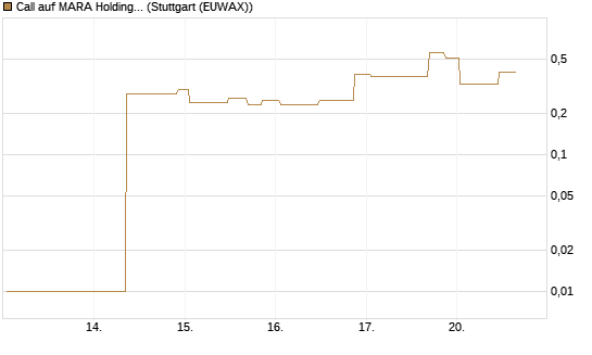 Call auf MARA Holdings [UniCredit Bank GmbH] Chart