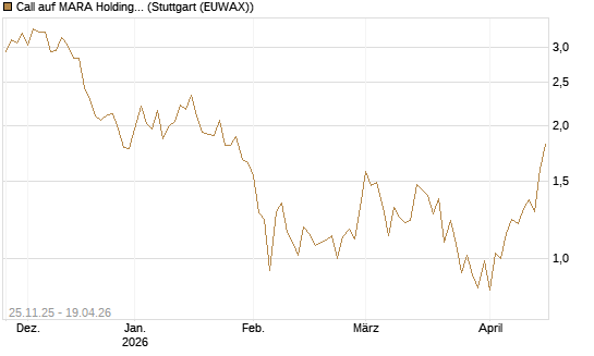 Call auf MARA Holdings [UniCredit Bank GmbH] Chart