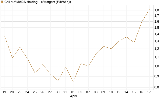 Call auf MARA Holdings [UniCredit Bank GmbH] Chart