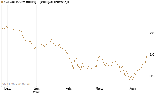 Call auf MARA Holdings [UniCredit Bank GmbH] Chart
