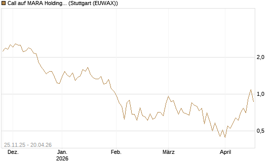 Call auf MARA Holdings [UniCredit Bank GmbH] Chart