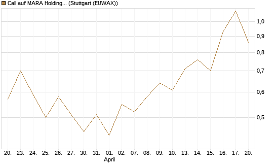 Call auf MARA Holdings [UniCredit Bank GmbH] Chart