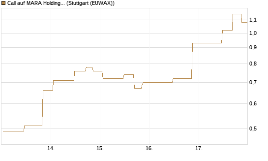 Call auf MARA Holdings [UniCredit Bank GmbH] Chart