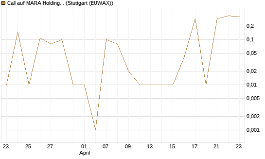Call auf MARA Holdings [UniCredit Bank GmbH] Chart