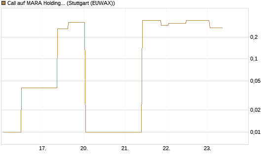 Call auf MARA Holdings [UniCredit Bank GmbH] Chart